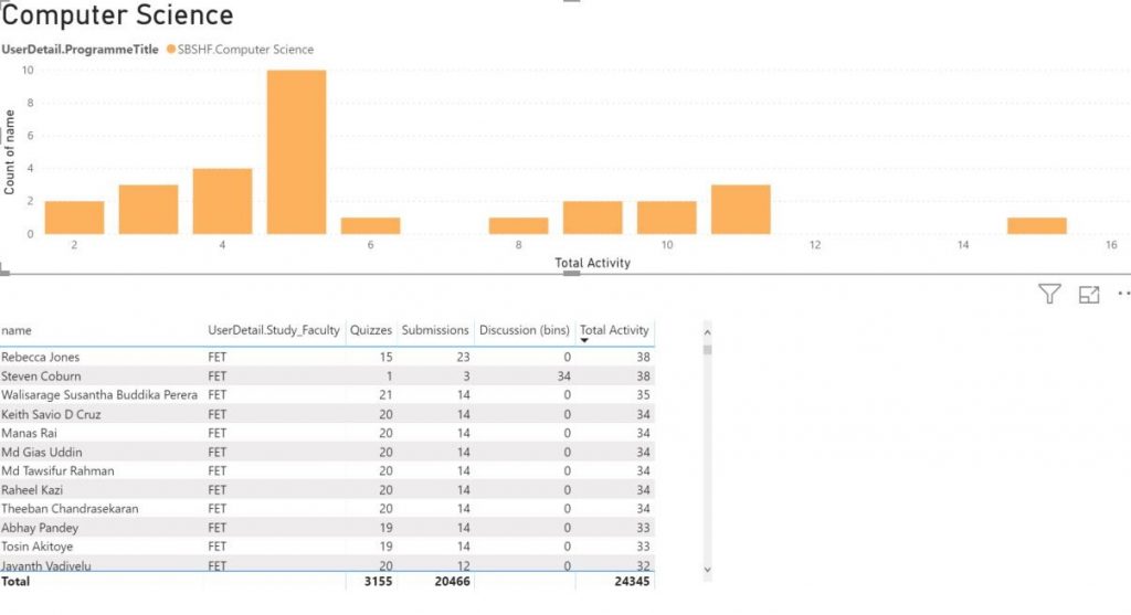 Fig 1.2 Computer Science Programme Level Active Learning Dashboard